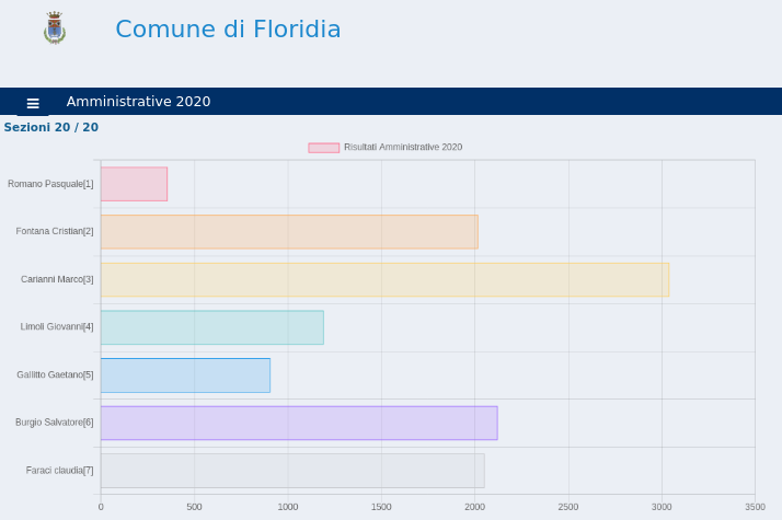 Software Risultati Elezioni Amministrative